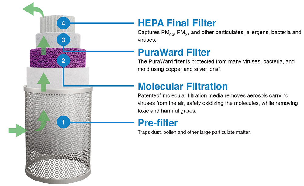 Courtesy of Filtration Group